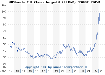 Chart: HANSAwerte EUR Klasse hedged A (A1JDWK DE000A1JDWK4)