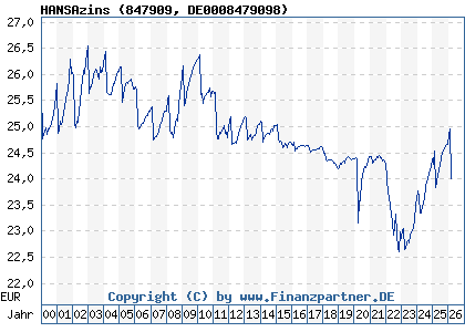 Chart: HANSAzins (847909 DE0008479098)