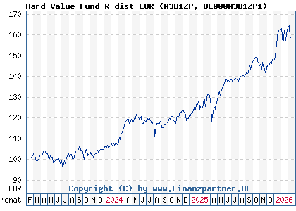 Chart: Hard Value Fund R dist EUR (A3D1ZP DE000A3D1ZP1)