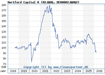 Chart: Hertford Capital R (A2JQHQ DE000A2JQHQ2)