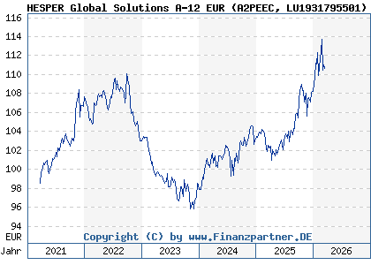 Chart: HESPER Global Solutions A-12 EUR (A2PEEC LU1931795501)