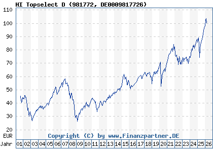 Chart: HI Topselect D (981772 DE0009817726)