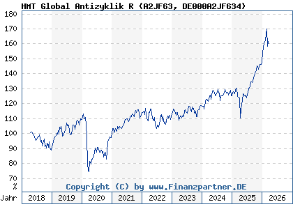 Chart: HMT Global Antizyklik R (A2JF63 DE000A2JF634)