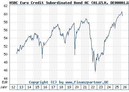 Chart: HSBC Euro Credit Subordinated Bond AC (A1JZLH DE000A1JZLH6)