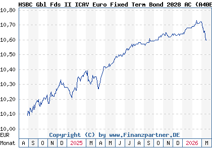 Chart: HSBC Gbl Fds II ICAV Euro Fixed Term Bond 2028 AC (A40E6C IE000NFVI2I0)