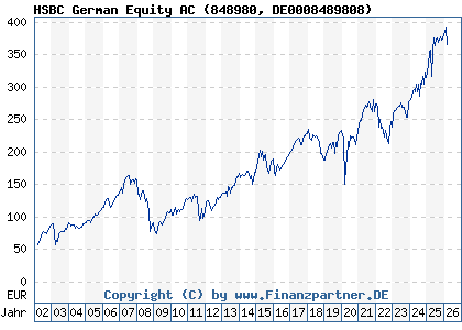 Chart: HSBC German Equity AC (848980 DE0008489808)
