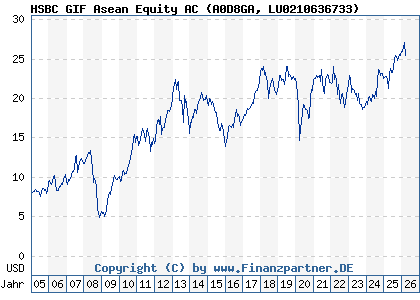 Chart: HSBC GIF Asean Equity AC (A0D8GA LU0210636733)