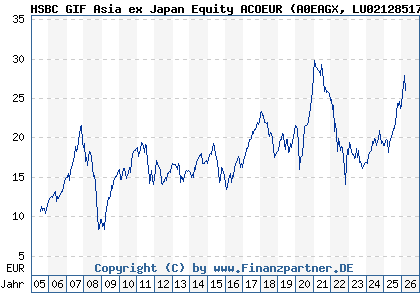Chart: HSBC GIF Asia ex Japan Equity ACOEUR (A0EAGX LU0212851702)