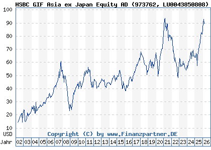Chart: HSBC GIF Asia ex Japan Equity AD (973762 LU0043850808)