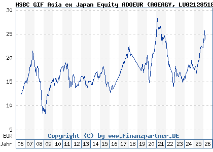 Chart: HSBC GIF Asia ex Japan Equity ADOEUR (A0EAGY LU0212851884)