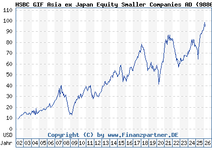 Chart: HSBC GIF Asia ex Japan Equity Smaller Companies AD (988048 LU0082770016)
