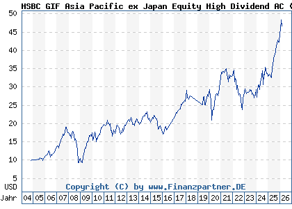 Chart: HSBC GIF Asia Pacific ex Japan Equity High Dividend AC (A0DPVD LU0197773160)
