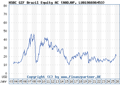 Chart: HSBC GIF Brazil Equity AC (A0DJ0P LU0196696453)