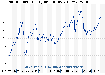 Chart: HSBC GIF BRIC Equity M2C (A0D85R LU0214875030)