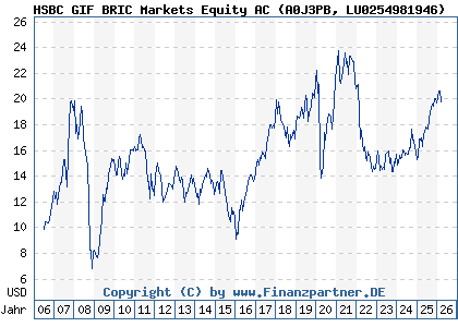 Chart: HSBC GIF BRIC Markets Equity AC (A0J3PB LU0254981946)