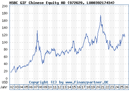 Chart: HSBC GIF Chinese Equity AD (972629 LU0039217434)