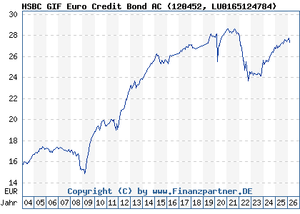 Chart: HSBC GIF Euro Credit Bond AC (120452 LU0165124784)