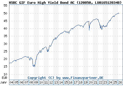 Chart: HSBC GIF Euro High Yield Bond AC (120850 LU0165128348)
