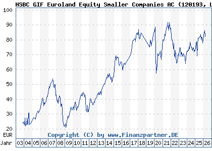 Chart: HSBC GIF Euroland Equity Smaller Companies AC (120193 LU0165073775)
