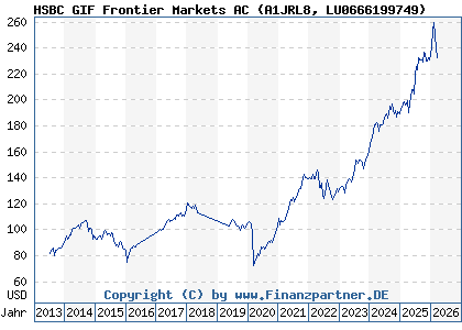 Chart: HSBC GIF Frontier Markets AC (A1JRL8 LU0666199749)