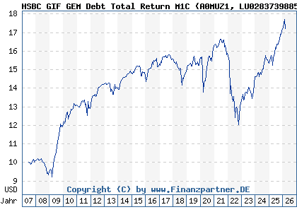 Chart: HSBC GIF GEM Debt Total Return M1C (A0MUZ1 LU0283739885)