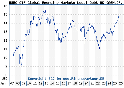 Chart: HSBC GIF Global Emerging Markets Local Debt AC (A0MU2P LU0234585437)
