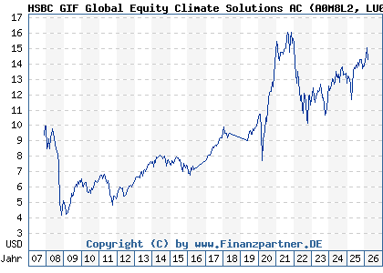 Chart: HSBC GIF Global Equity Climate Solutions AC (A0M8L2 LU0323239441)