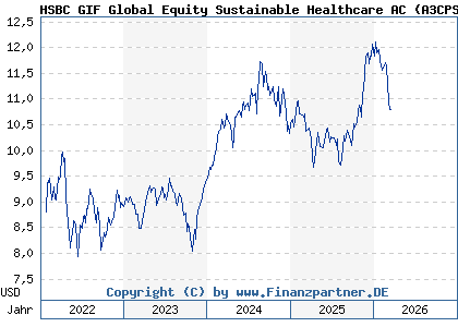 Chart: HSBC GIF Global Equity Sustainable Healthcare AC (A3CPSS LU2324357040)