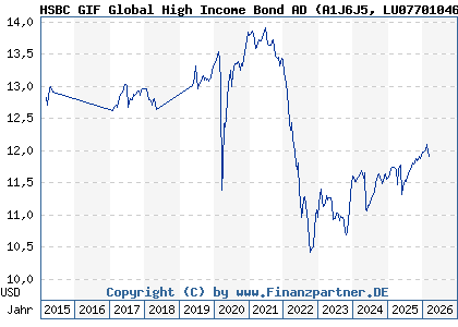 Chart: HSBC GIF Global High Income Bond AD (A1J6J5 LU0770104676)