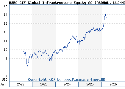 Chart: HSBC GIF Global Infrastructure Equity AC (A3DHML LU2449327464)