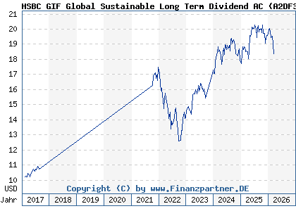 Chart: HSBC GIF Global Sustainable Long Term Dividend AC (A2DF3V LU1236619661)
