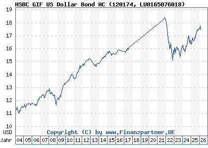 Chart: HSBC GIF US Dollar Bond AC (120174 LU0165076018)