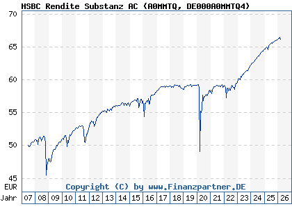 Chart: HSBC Rendite Substanz AC (A0MMTQ DE000A0MMTQ4)
