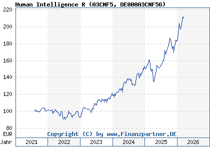 Chart: Human Intelligence R (A3CNF5 DE000A3CNF56)