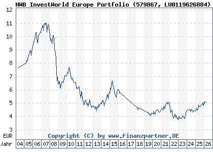 Chart: HWB InvestWorld Europe Portfolio (579867 LU0119626884)