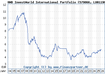 Chart: HWB InvestWorld International Portfolio (579866 LU0119626454)