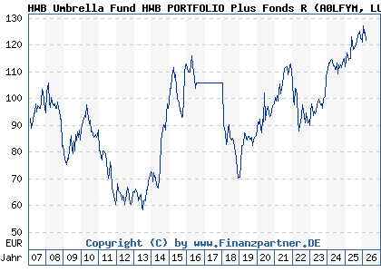 Chart: HWB Umbrella Fund HWB PORTFOLIO Plus Fonds R (A0LFYM LU0277940762)