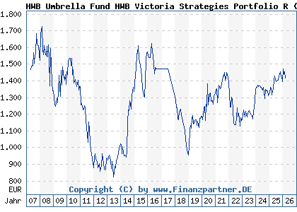 Chart: HWB Umbrella Fund HWB Victoria Strategies Portfolio R (A0LFYL LU0277941570)
