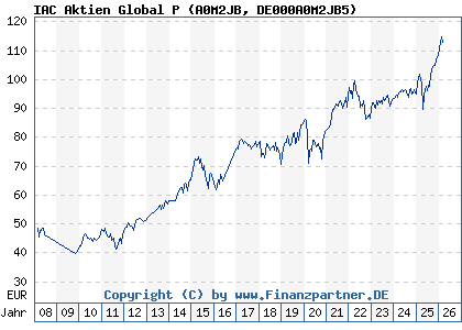 Chart: IAC Aktien Global P (A0M2JB DE000A0M2JB5)