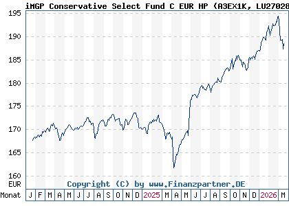 Chart: iMGP Conservative Select Fund C EUR HP (A3EX1K LU2702870184)