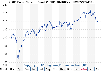 Chart: iMGP Euro Select Fund C EUR (A410KW LU2985305460)