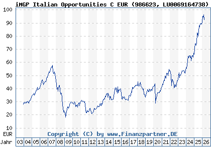 Chart: iMGP Italian Opportunities C EUR (986623 LU0069164738)
