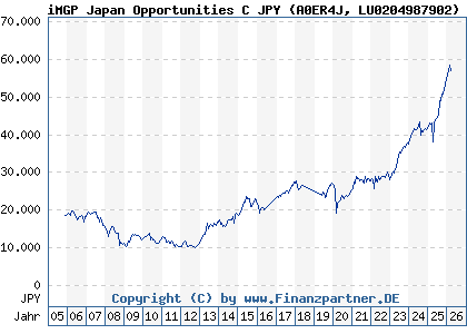 Chart: iMGP Japan Opportunities C JPY (A0ER4J LU0204987902)