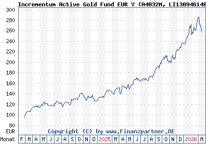Chart: Incrementum Active Gold Fund EUR V (A4032M LI1309461484)