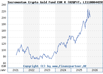 Chart: Incrementum Crypto Gold Fund EUR R (A2QPXT LI1100044299)