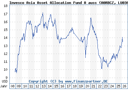 Chart: Invesco Asia Asset Allocation Fund A auss (A0RBCZ LU0367026134)