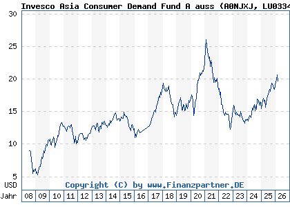 Chart: Invesco Asia Consumer Demand Fund A auss (A0NJXJ LU0334857199)