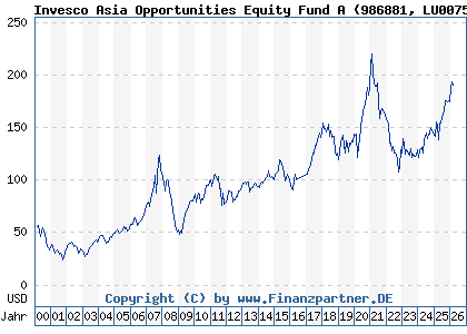Chart: Invesco Asia Opportunities Equity Fund A (986881 LU0075112721)
