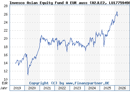 Chart: Invesco Asian Equity Fund A EUR auss (A2JLE2 LU1775949891)