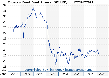 Chart: Invesco Bond Fund A auss (A2JLDP LU1775947762)